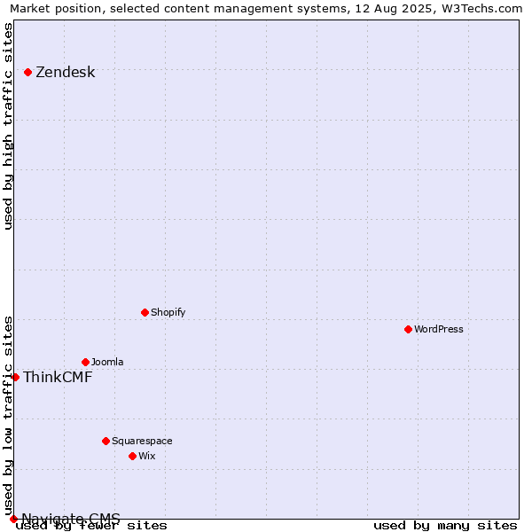 Market position of Zendesk vs. ThinkCMF vs. Navigate CMS