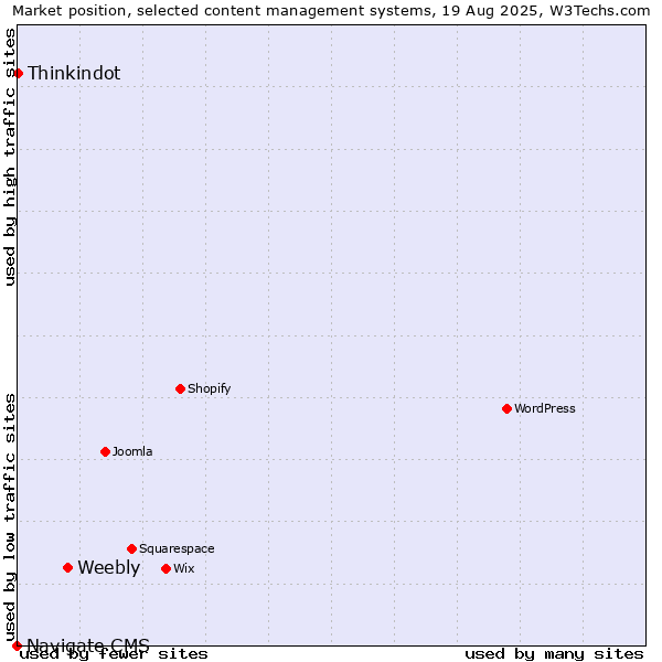 Market position of Weebly vs. Thinkindot vs. Navigate CMS