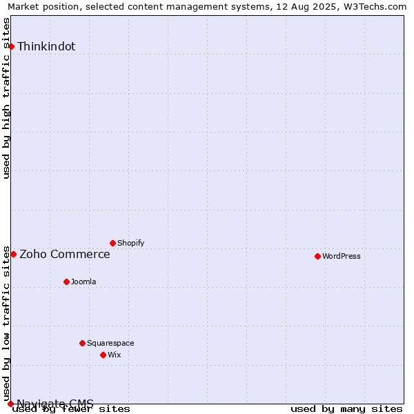 Market position of Zoho Commerce vs. Thinkindot vs. Navigate CMS