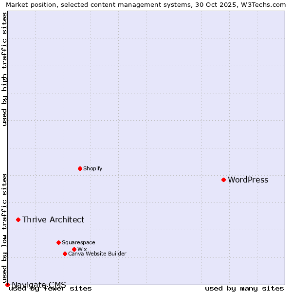 Market position of WordPress vs. Thrive Architect vs. Navigate CMS