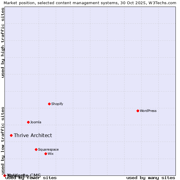 Market position of Thrive Architect vs. Navigate CMS vs. Yo!Kart