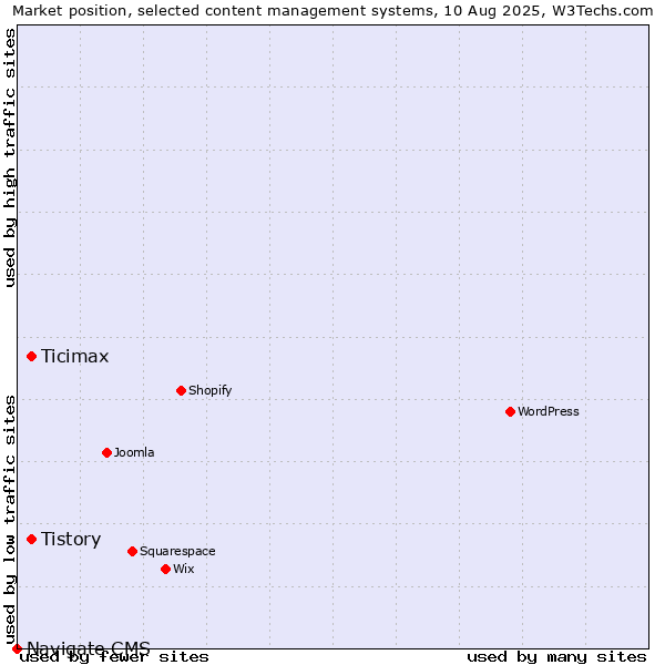 Market position of Tistory vs. Ticimax vs. Navigate CMS
