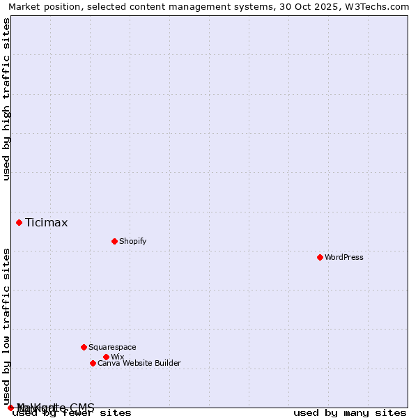 Market position of Ticimax vs. Navigate CMS vs. Yo!Kart
