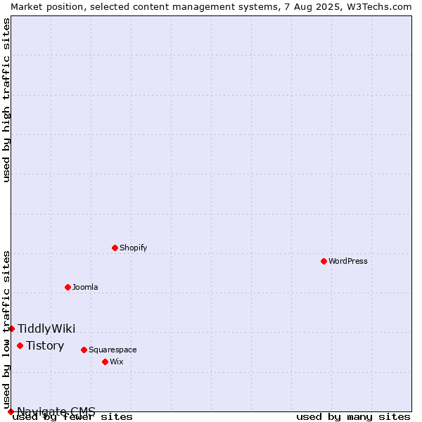 Market position of Tistory vs. TiddlyWiki vs. Navigate CMS