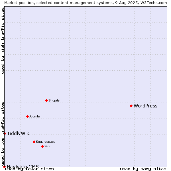 Market position of WordPress vs. TiddlyWiki vs. Navigate CMS
