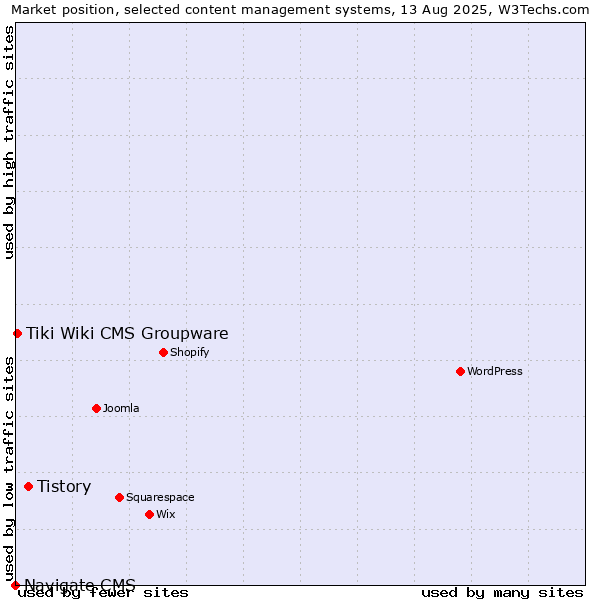 Market position of Tistory vs. Tiki Wiki CMS Groupware vs. Navigate CMS