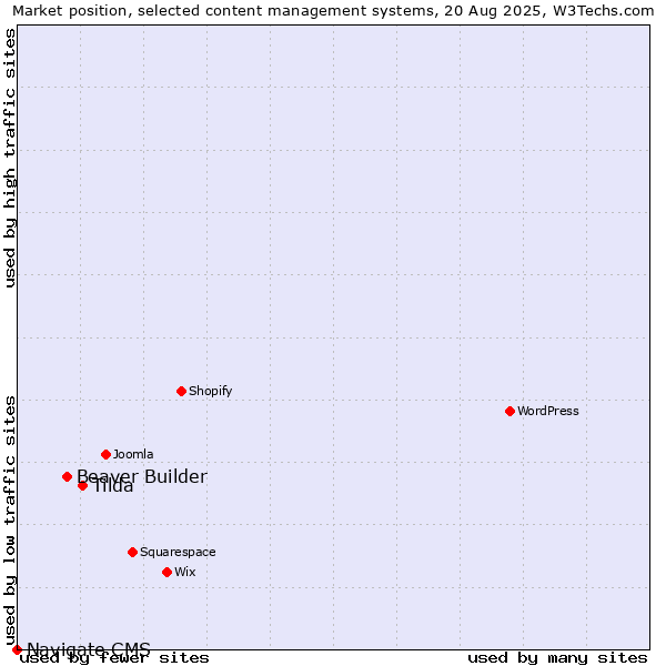 Market position of Tilda vs. Beaver Builder vs. Navigate CMS