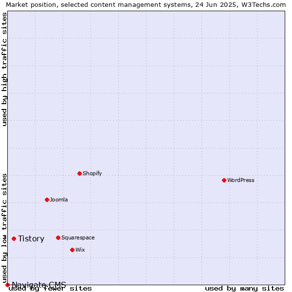 Market position of Tistory vs. Navigate CMS