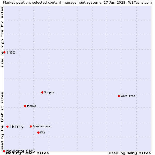 Market position of Tistory vs. Trac vs. Navigate CMS