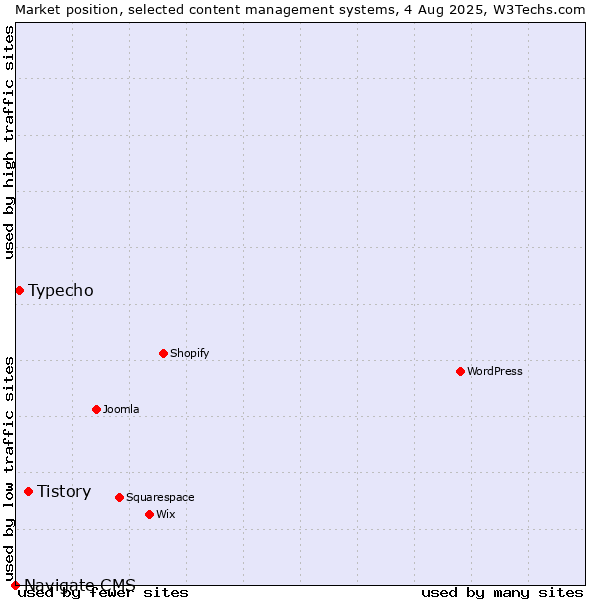 Market position of Tistory vs. Typecho vs. Navigate CMS
