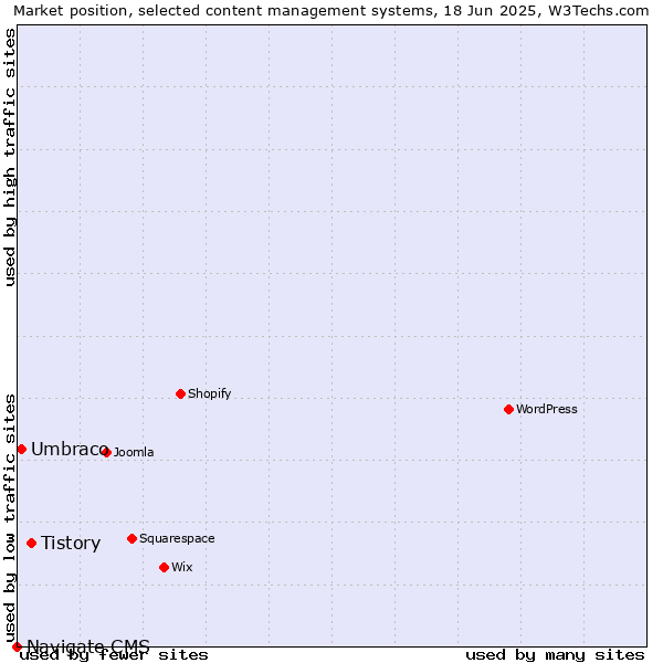 Market position of Tistory vs. Umbraco vs. Navigate CMS