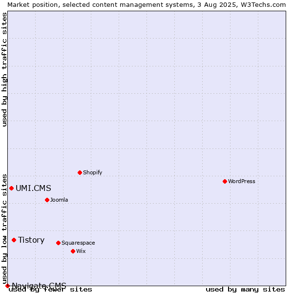 Market position of Tistory vs. UMI.CMS vs. Navigate CMS