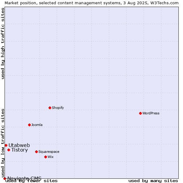 Market position of Tistory vs. Utabweb vs. Navigate CMS