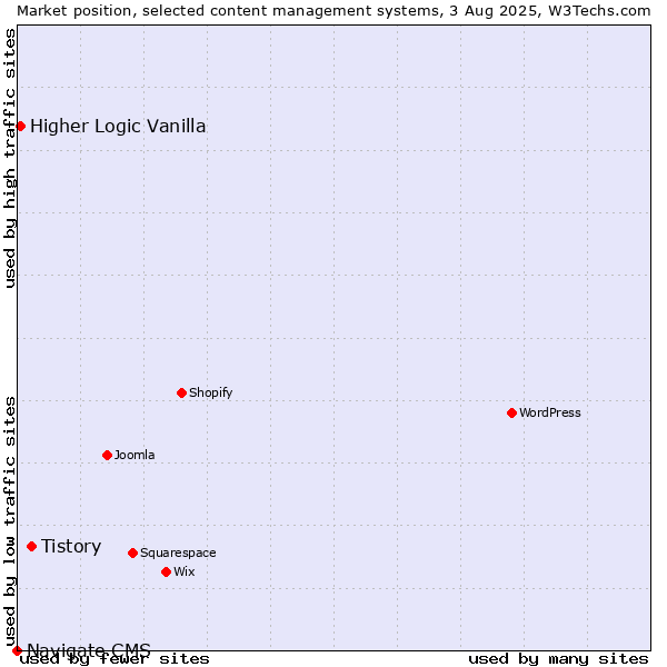 Market position of Tistory vs. Higher Logic Vanilla vs. Navigate CMS