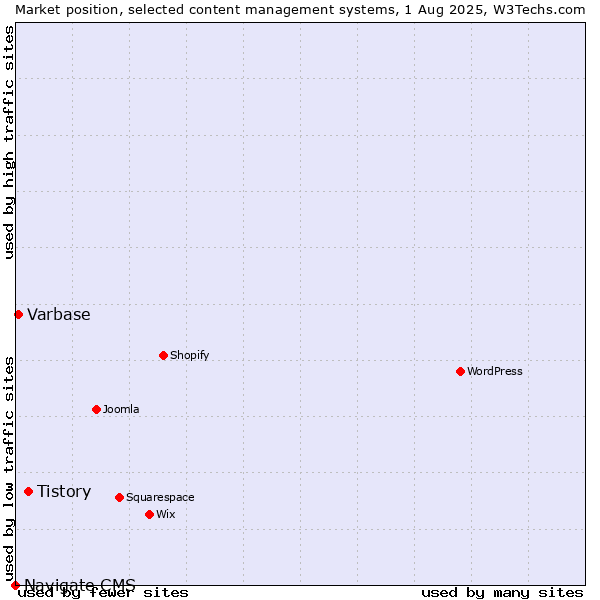 Market position of Tistory vs. Varbase vs. Navigate CMS