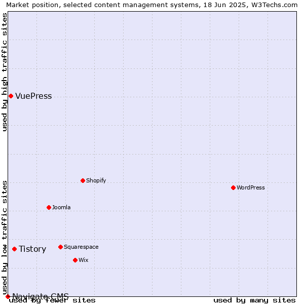 Market position of Tistory vs. VuePress vs. Navigate CMS