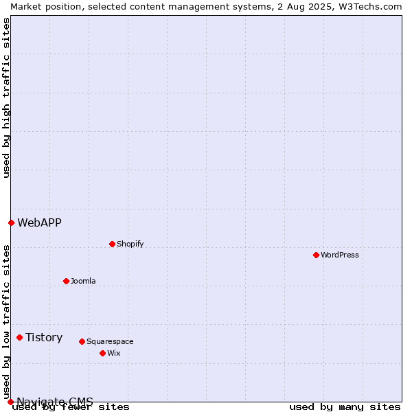 Market position of Tistory vs. WebAPP vs. Navigate CMS