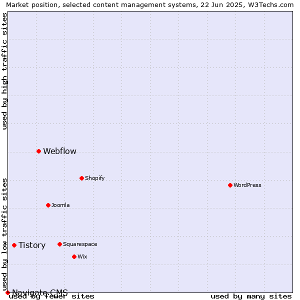 Market position of Webflow vs. Tistory vs. Navigate CMS