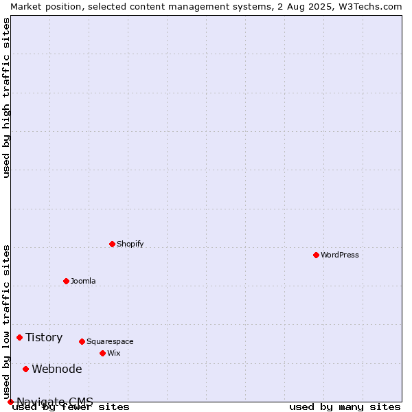 Market position of Webnode vs. Tistory vs. Navigate CMS