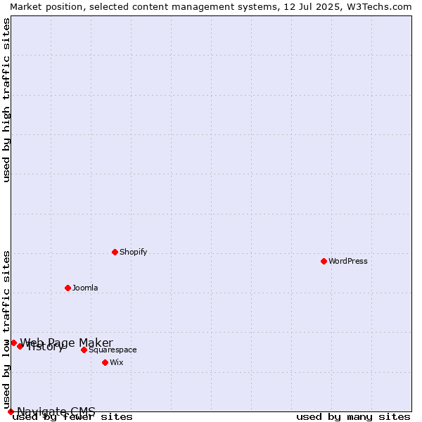 Market position of Tistory vs. Web Page Maker vs. Navigate CMS