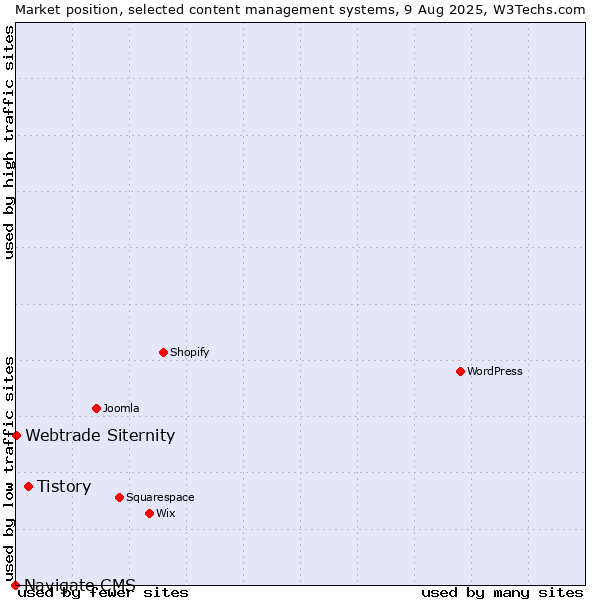 Market position of Tistory vs. Webtrade Siternity vs. Navigate CMS