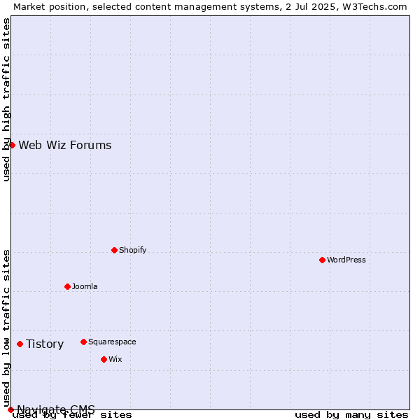 Market position of Tistory vs. Web Wiz Forums vs. Navigate CMS