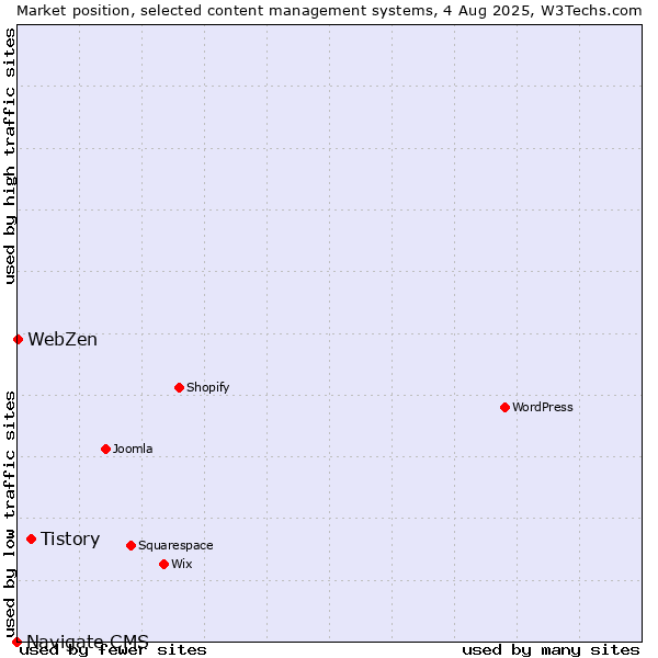 Market position of Tistory vs. WebZen vs. Navigate CMS