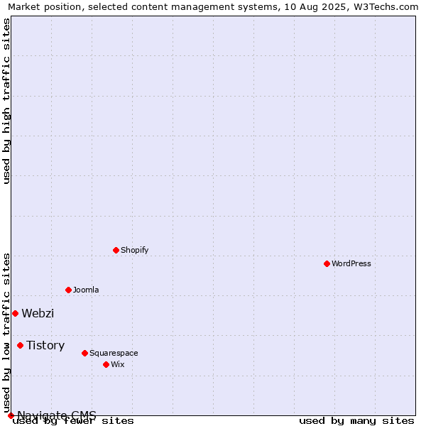 Market position of Tistory vs. Webzi vs. Navigate CMS