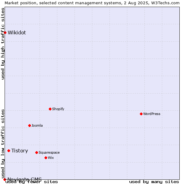 Market position of Tistory vs. Wikidot vs. Navigate CMS