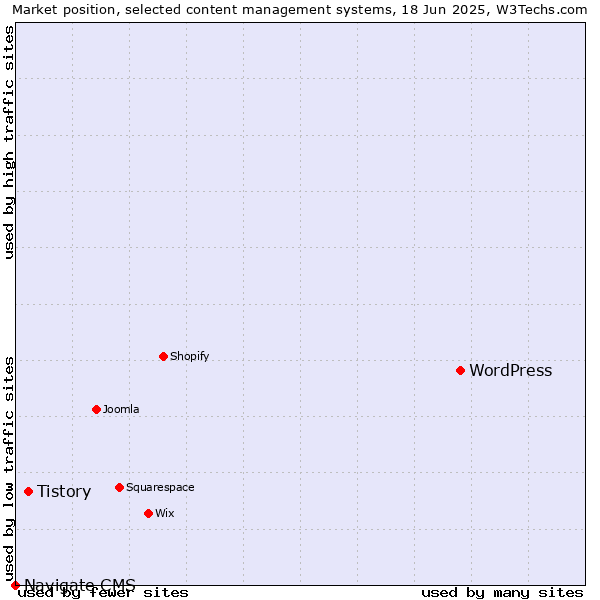 Market position of WordPress vs. Tistory vs. Navigate CMS