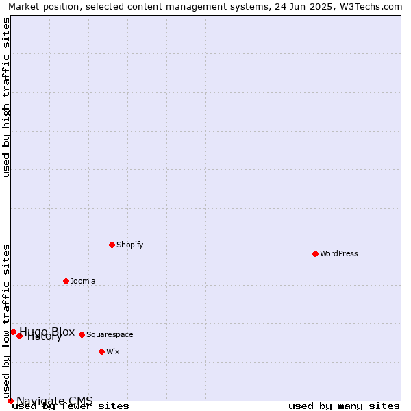 Market position of Tistory vs. Hugo Blox vs. Navigate CMS
