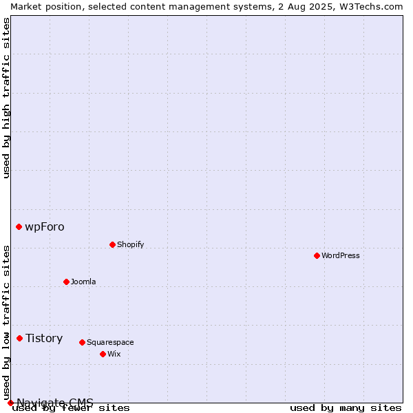 Market position of Tistory vs. wpForo vs. Navigate CMS