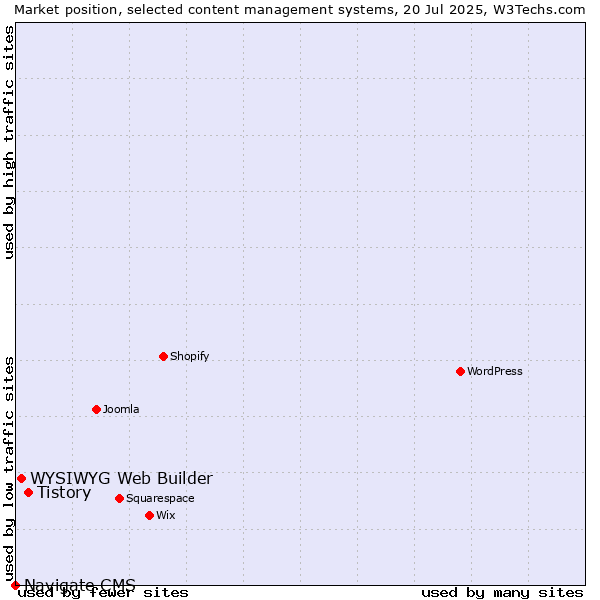 Market position of Tistory vs. WYSIWYG Web Builder vs. Navigate CMS
