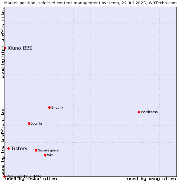 Market position of Tistory vs. Xiuno BBS vs. Navigate CMS