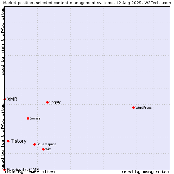 Market position of Tistory vs. XMB vs. Navigate CMS