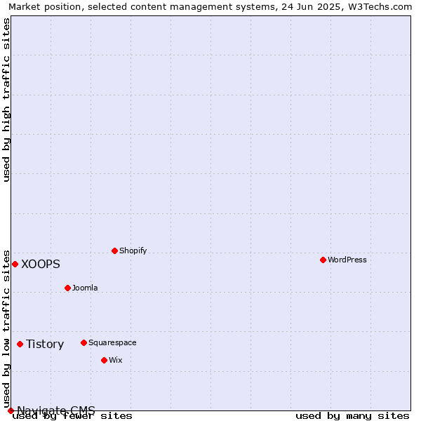Market position of Tistory vs. XOOPS vs. Navigate CMS