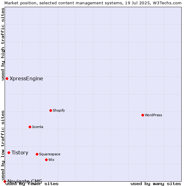 Market position of Tistory vs. XpressEngine vs. Navigate CMS