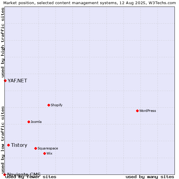 Market position of Tistory vs. YAF.NET vs. Navigate CMS