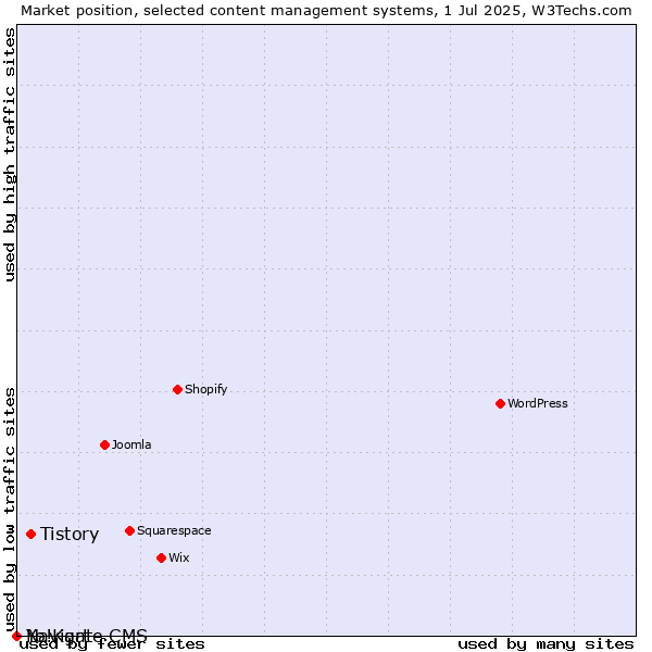 Market position of Tistory vs. Navigate CMS vs. Yo!Kart