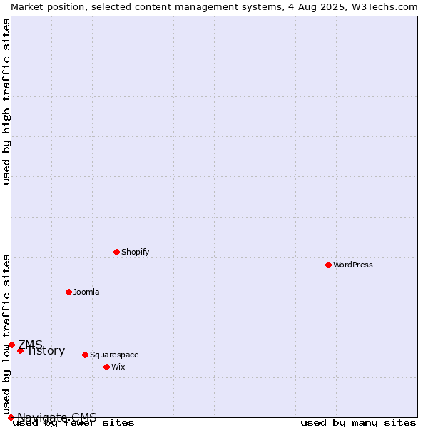 Market position of Tistory vs. ZMS vs. Navigate CMS