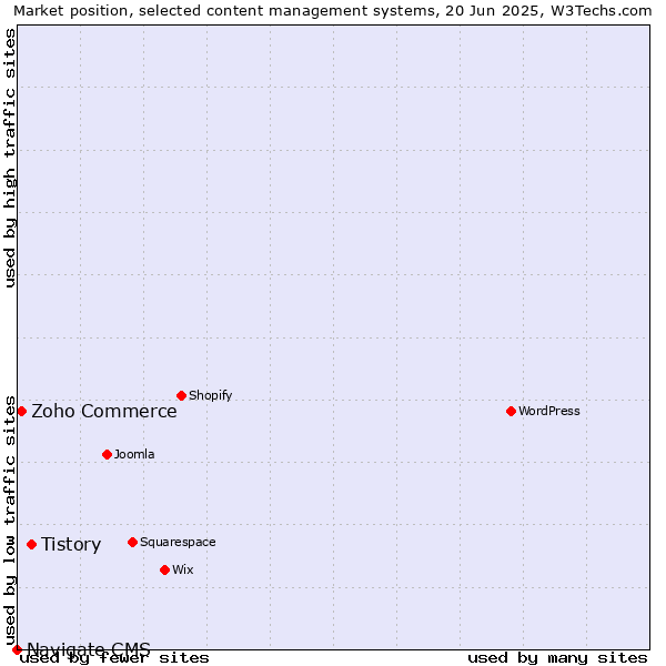 Market position of Tistory vs. Zoho Commerce vs. Navigate CMS