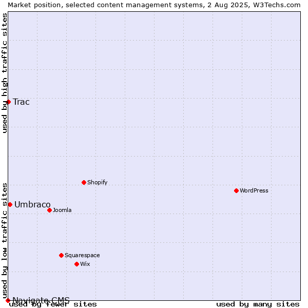 Market position of Umbraco vs. Trac vs. Navigate CMS