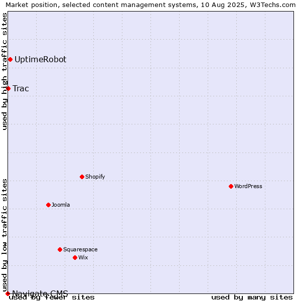 Market position of UptimeRobot vs. Trac vs. Navigate CMS