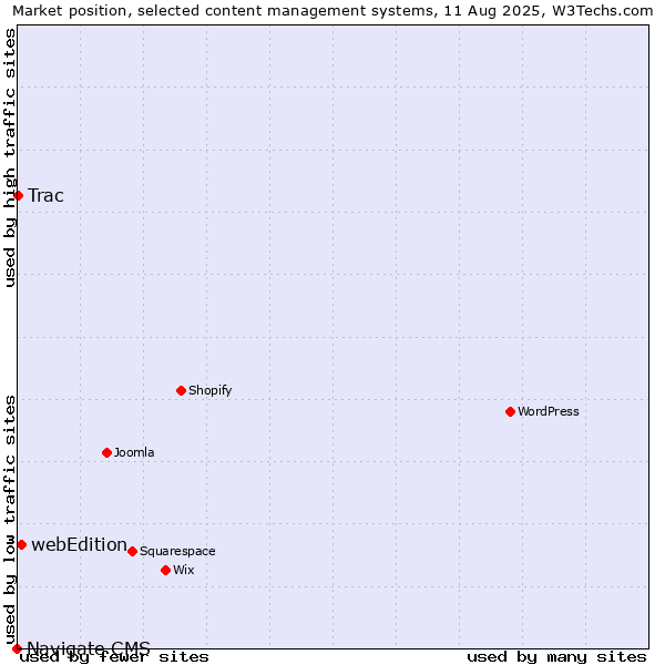 Market position of webEdition vs. Trac vs. Navigate CMS