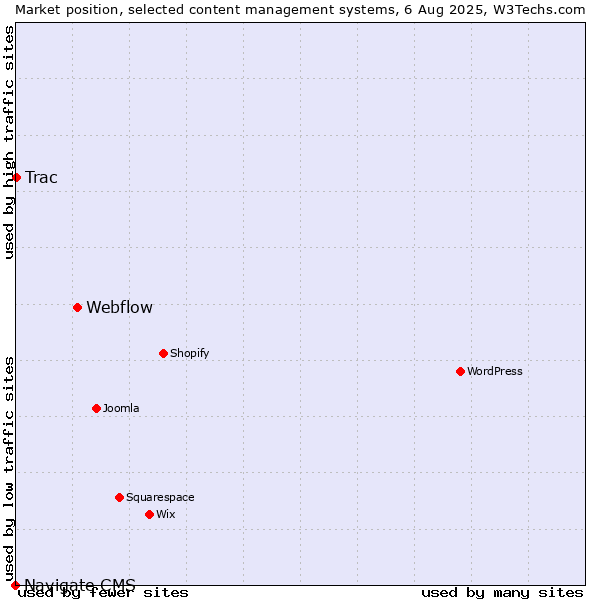 Market position of Webflow vs. Trac vs. Navigate CMS