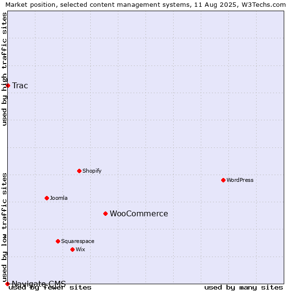 Market position of WooCommerce vs. Trac vs. Navigate CMS