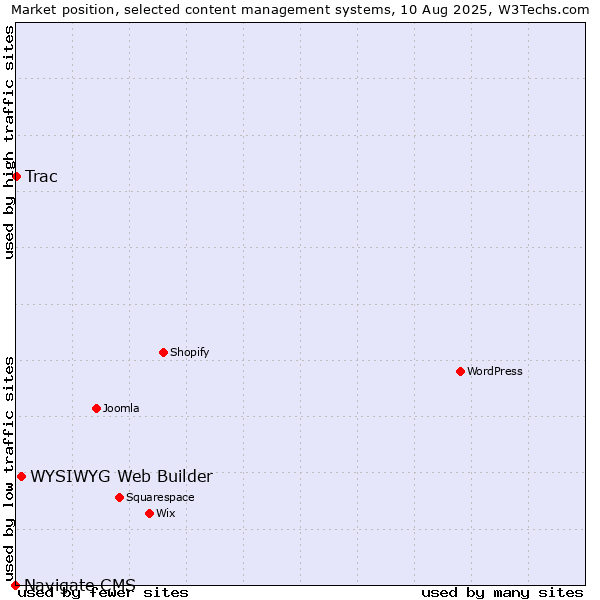 Market position of WYSIWYG Web Builder vs. Trac vs. Navigate CMS