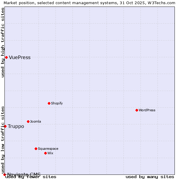 Market position of VuePress vs. Truppo vs. Navigate CMS