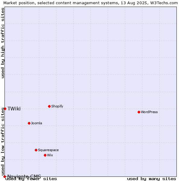 Market position of TWiki vs. Navigate CMS
