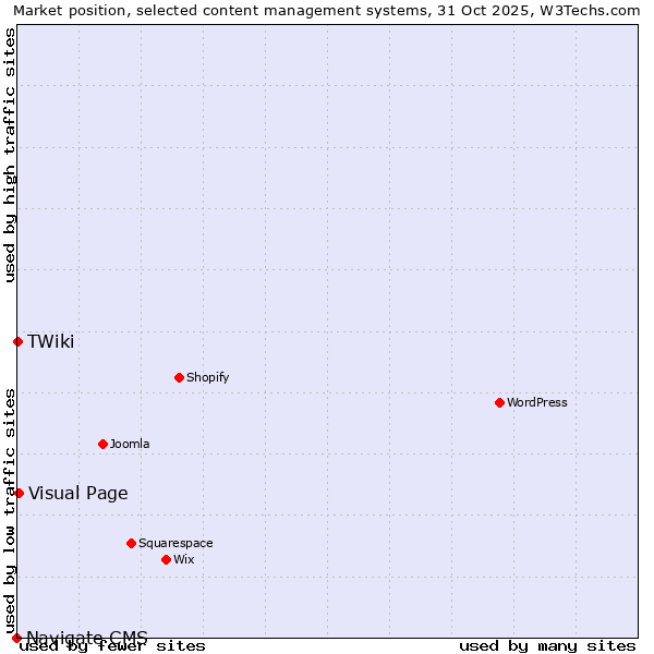 Market position of Visual Page vs. TWiki vs. Navigate CMS